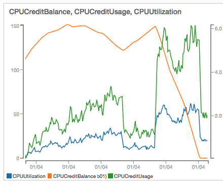 Awsでcpu Stealが発生して激重になる Works Official Blog